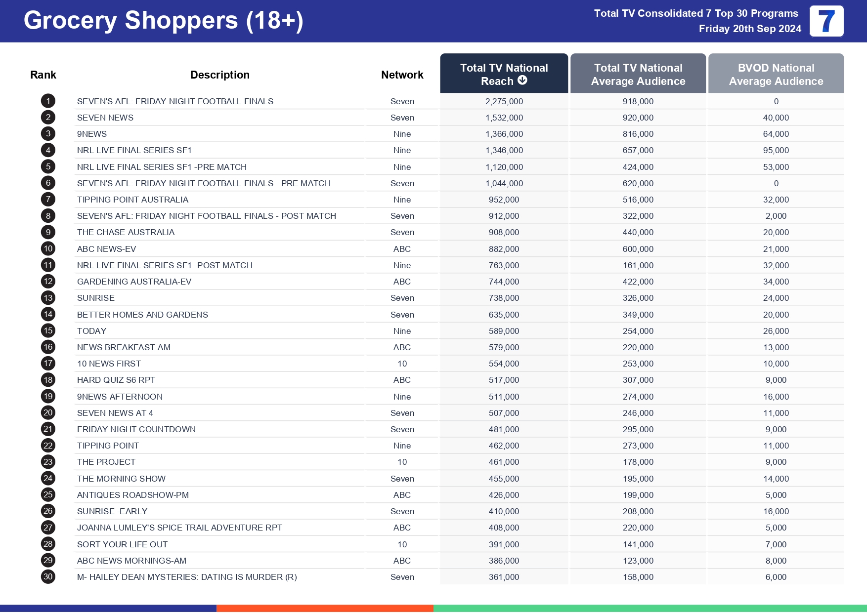 TV Ratings Australia