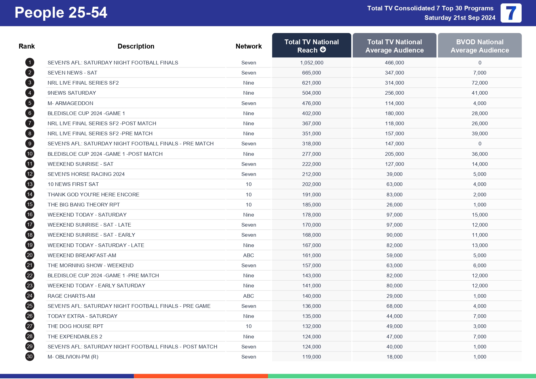 TV Ratings Australia
