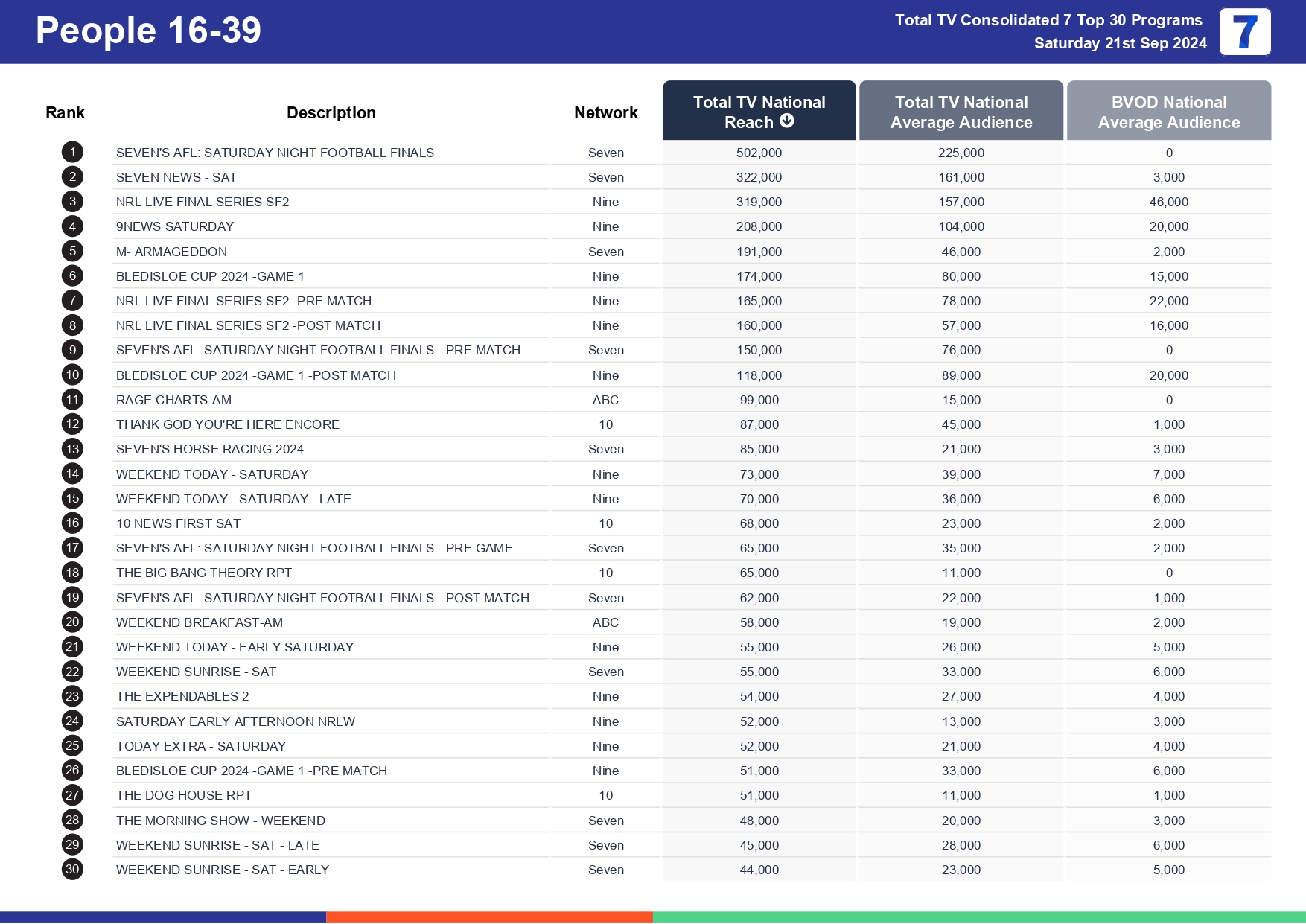 TV Ratings Australia