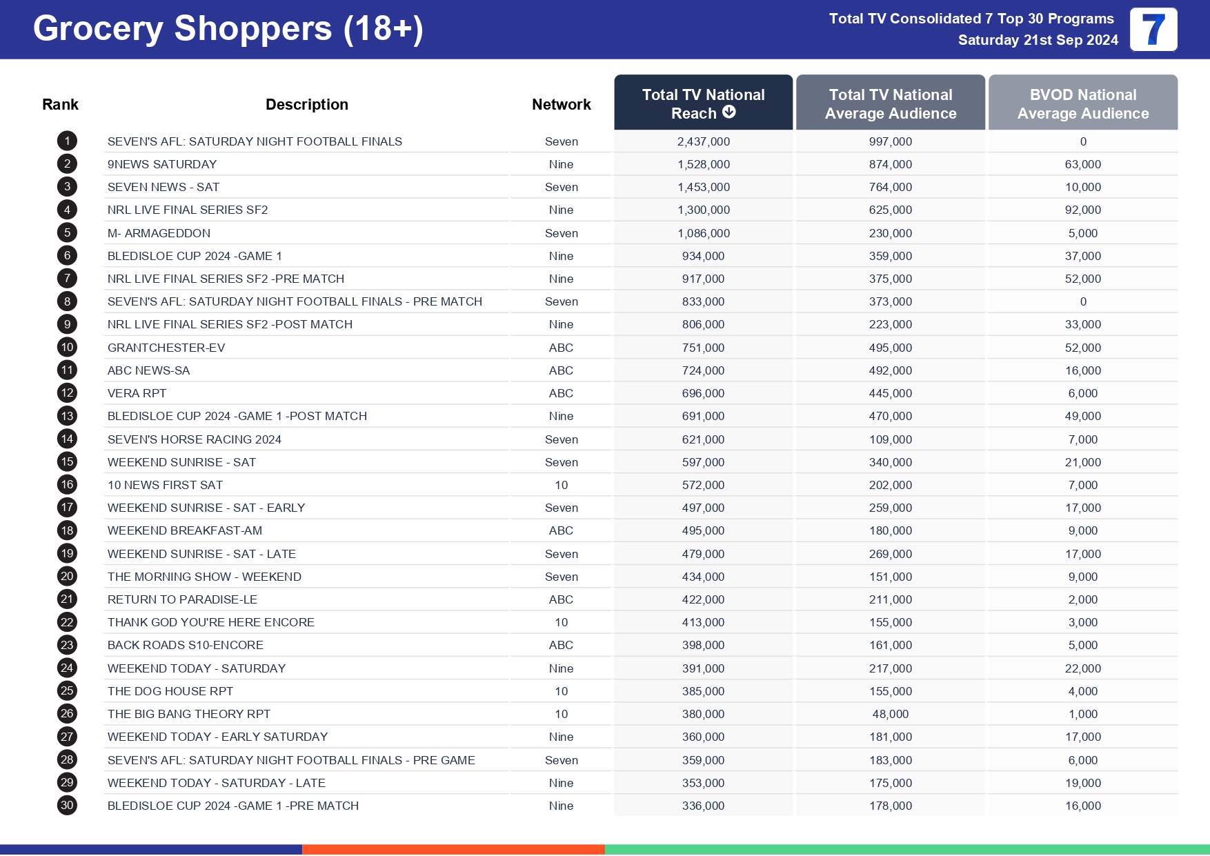 TV Ratings Australia