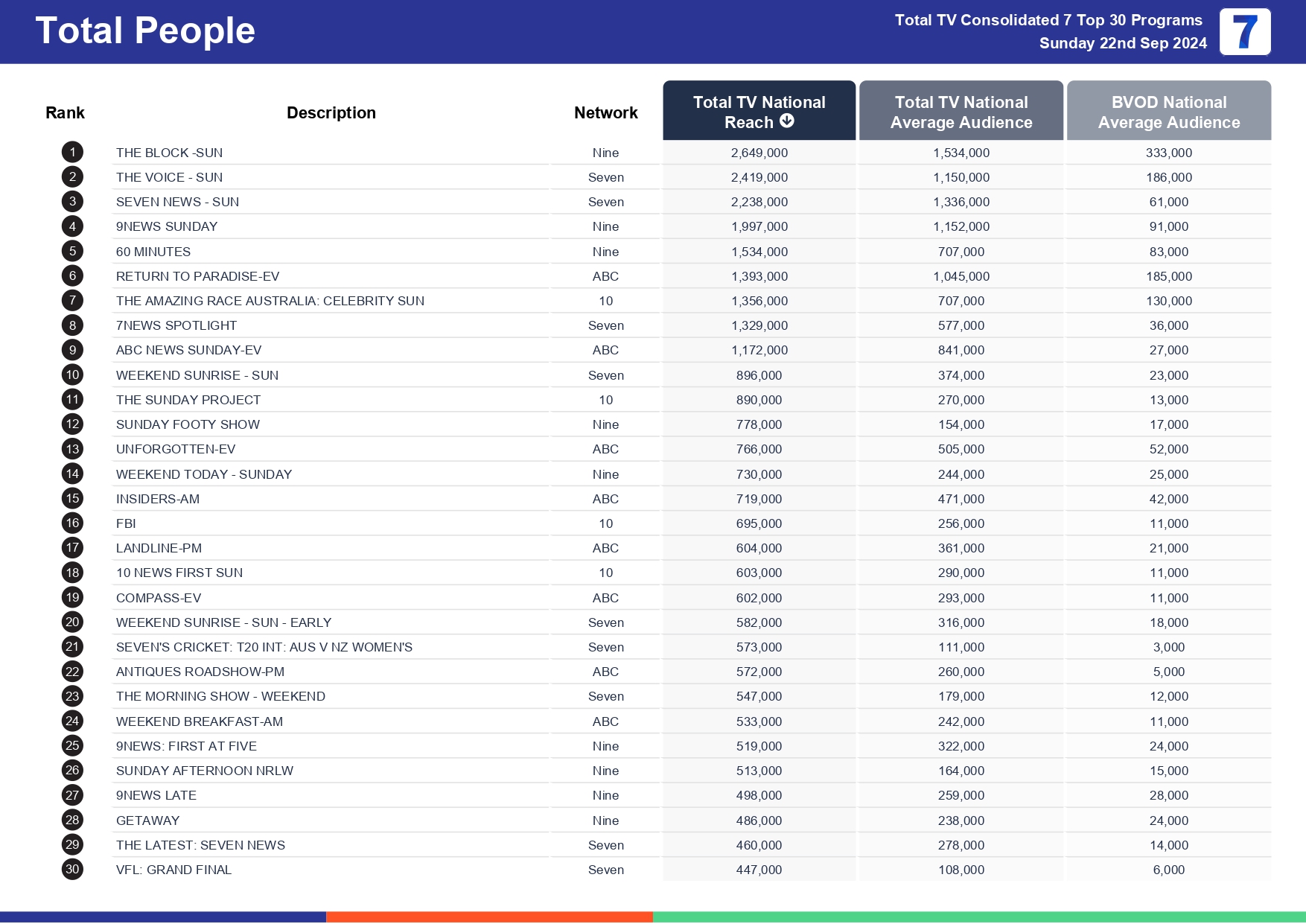 TV Ratings Australia