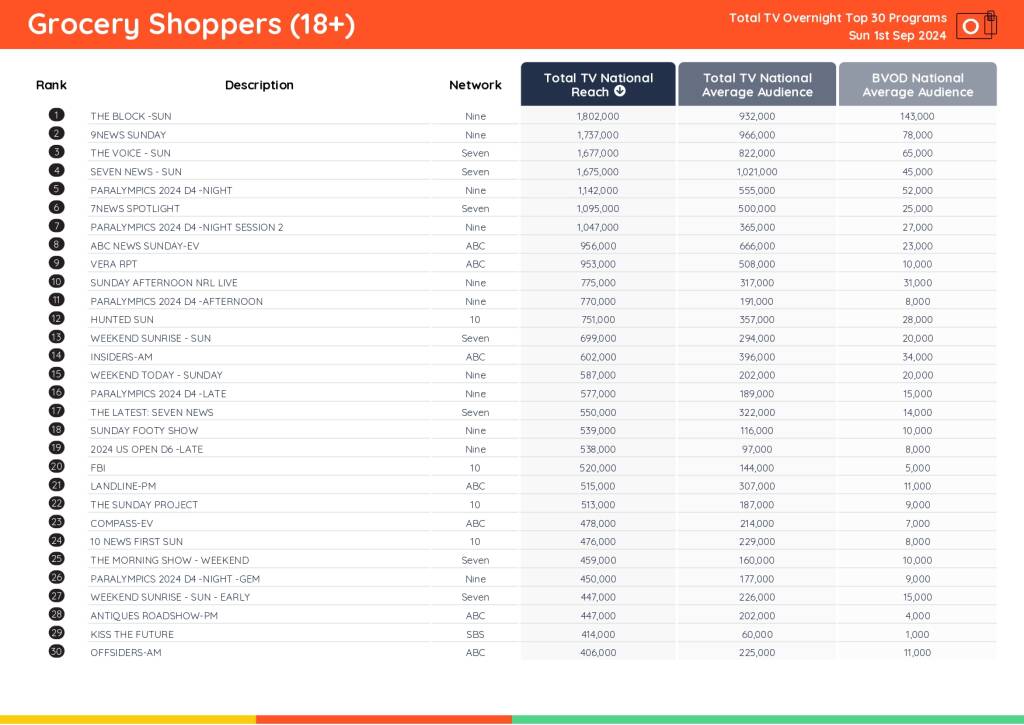 TV Ratings Australia