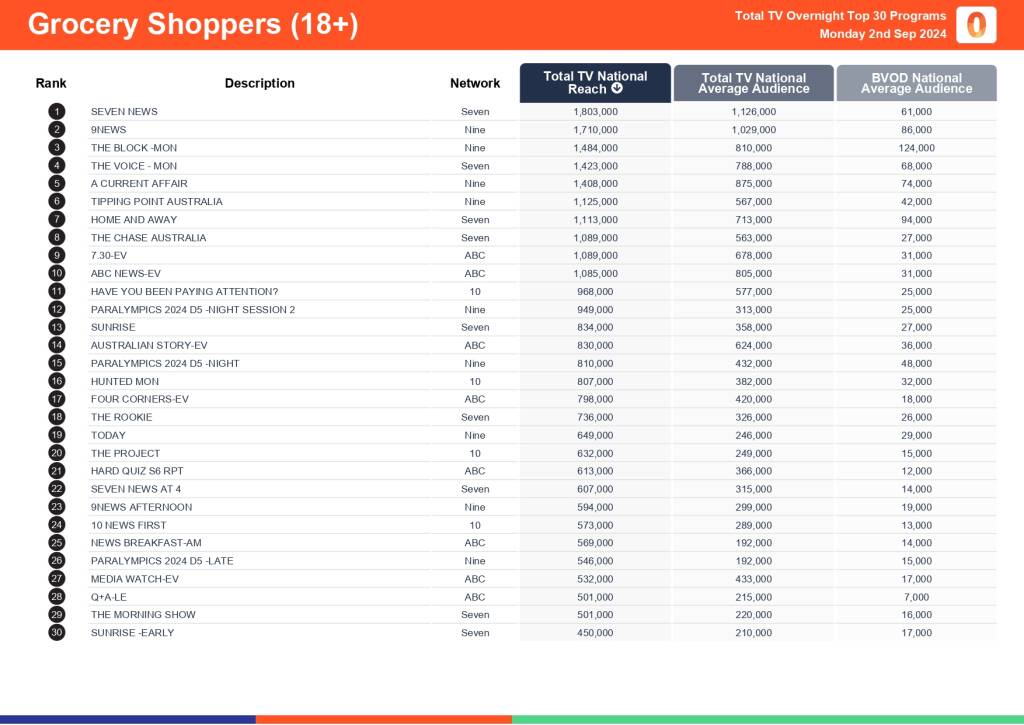 TV Ratings Australia