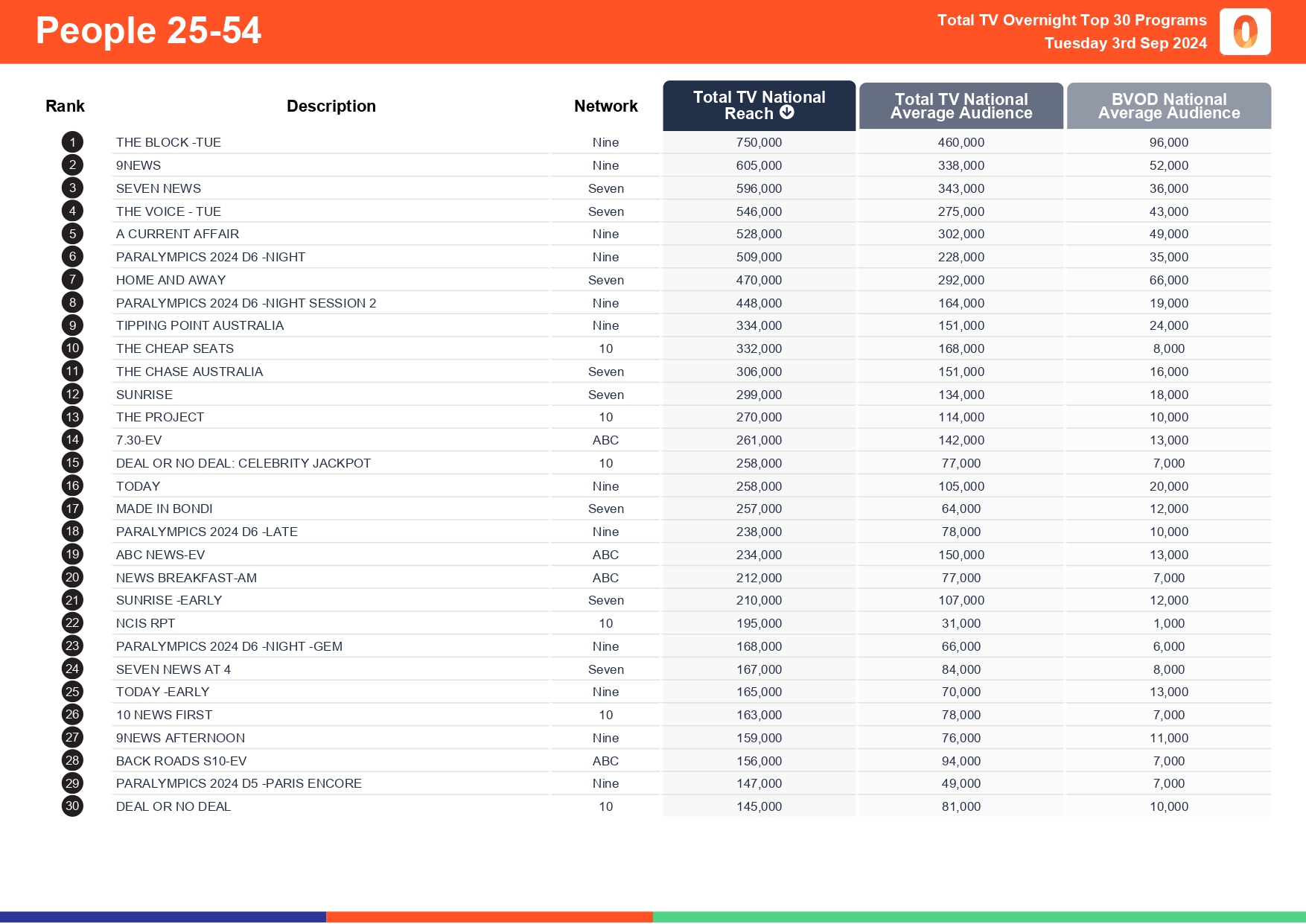 TV Ratings Australia