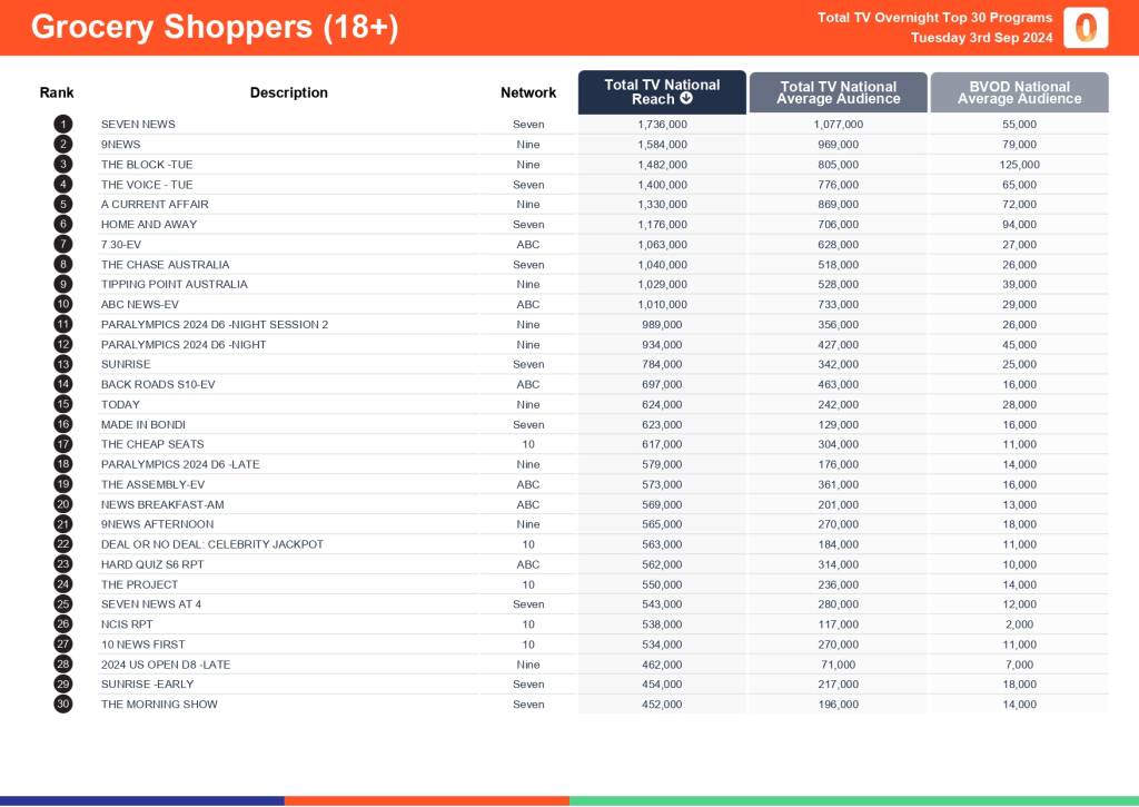 TV Ratings Australia