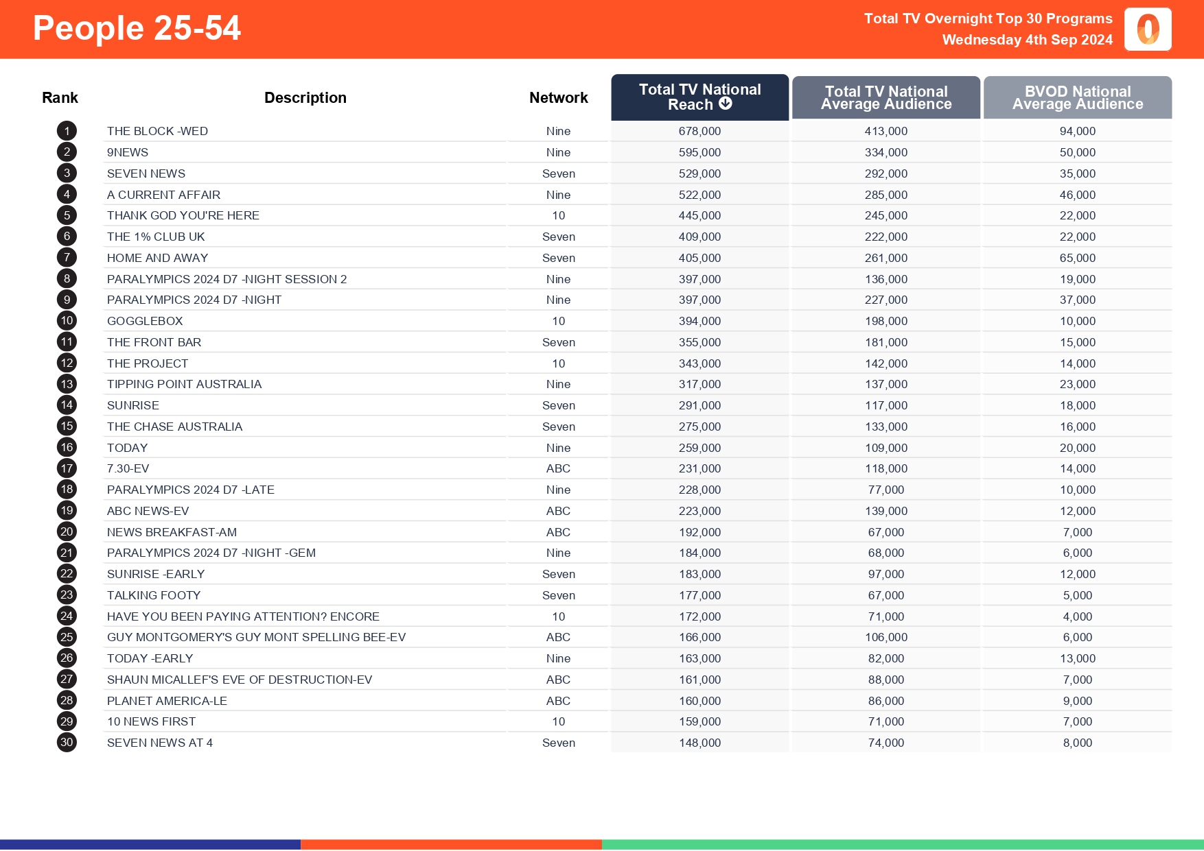 TV Ratings Australia