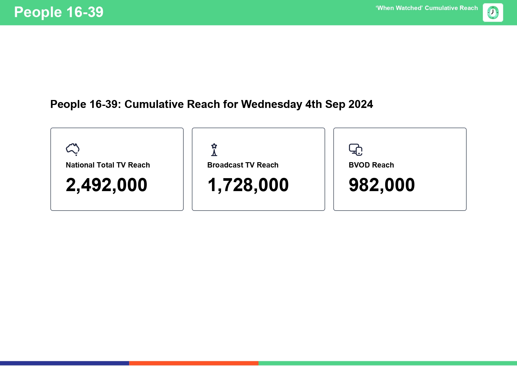 TV Ratings Australia