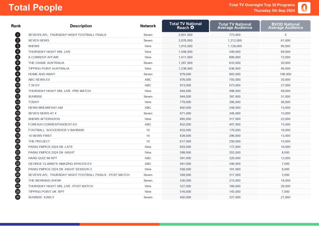 TV Ratings Australia