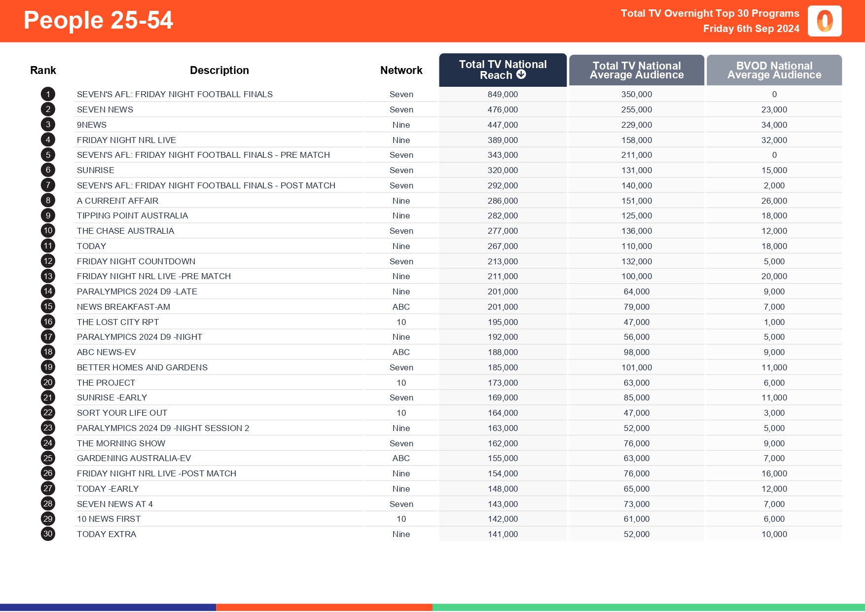TV Ratings Australia