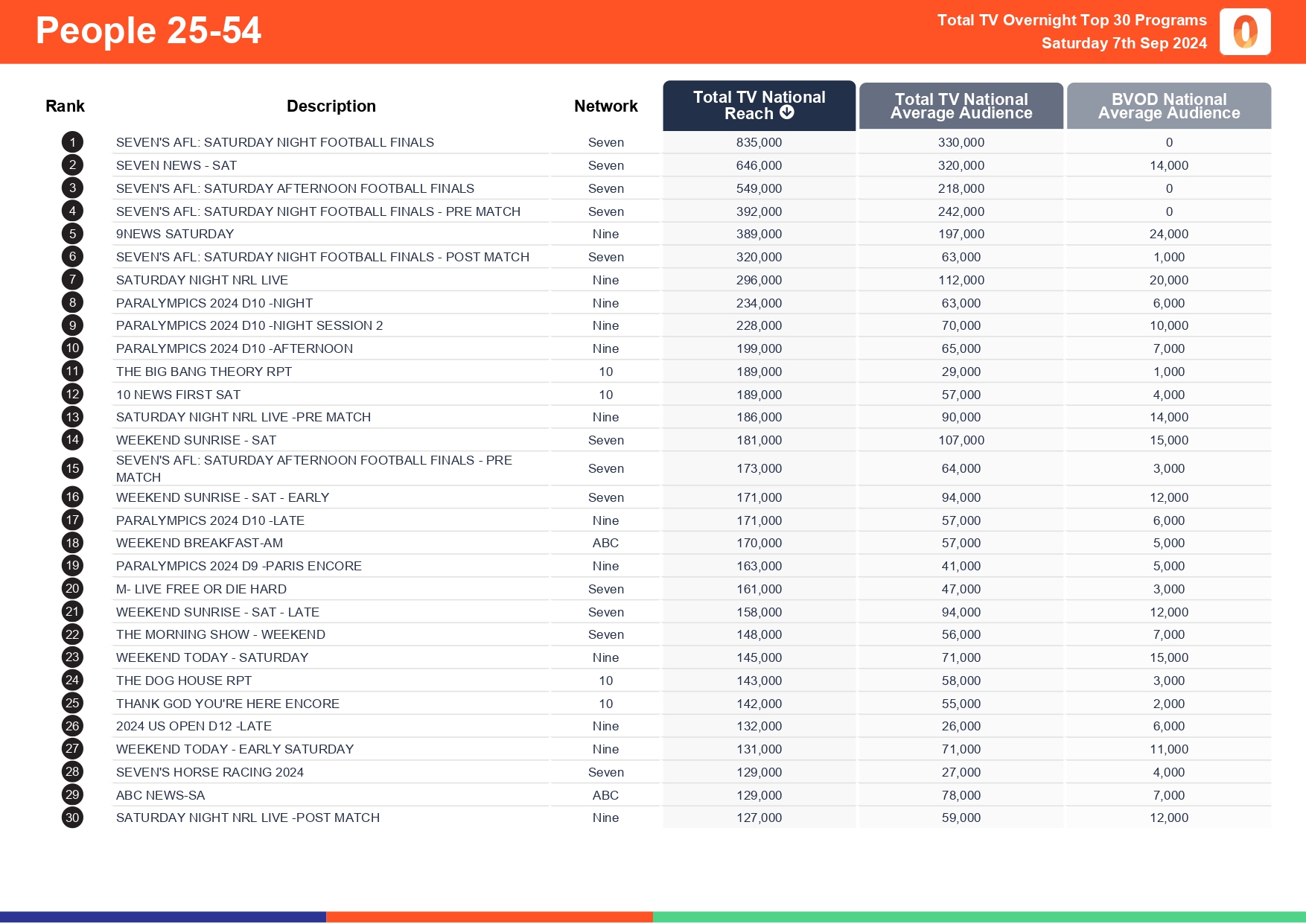 TV Ratings Australia