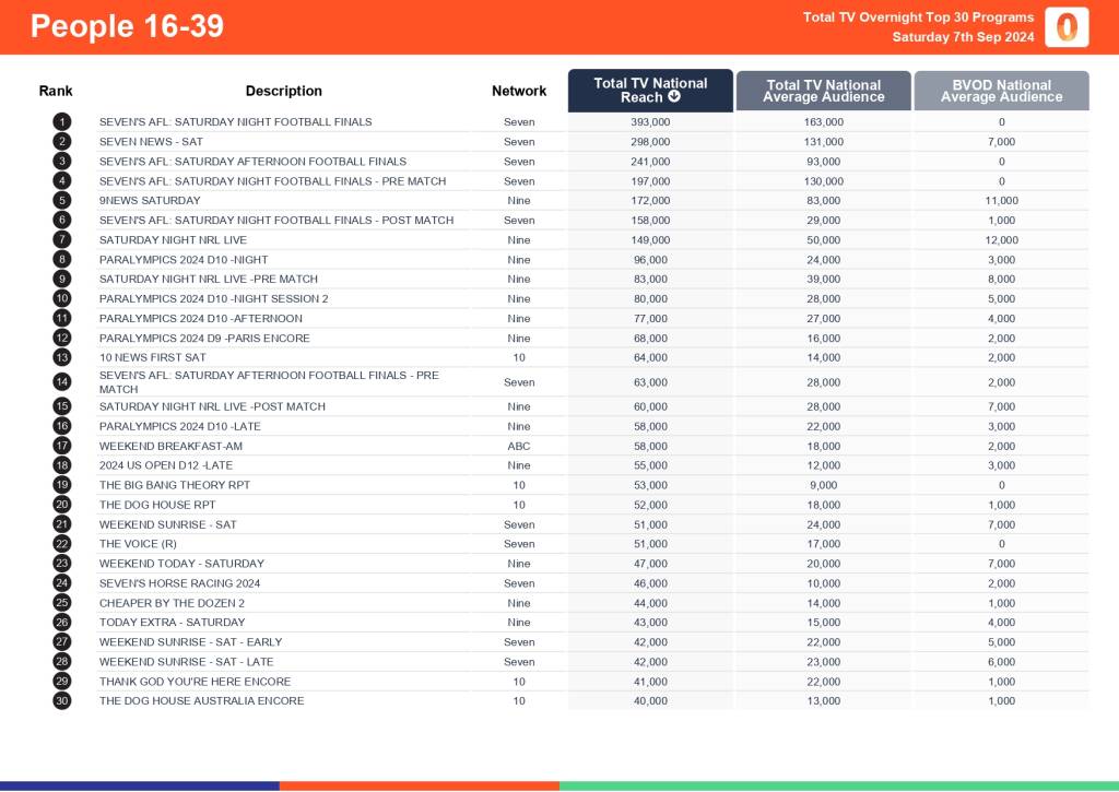 TV Ratings Australia