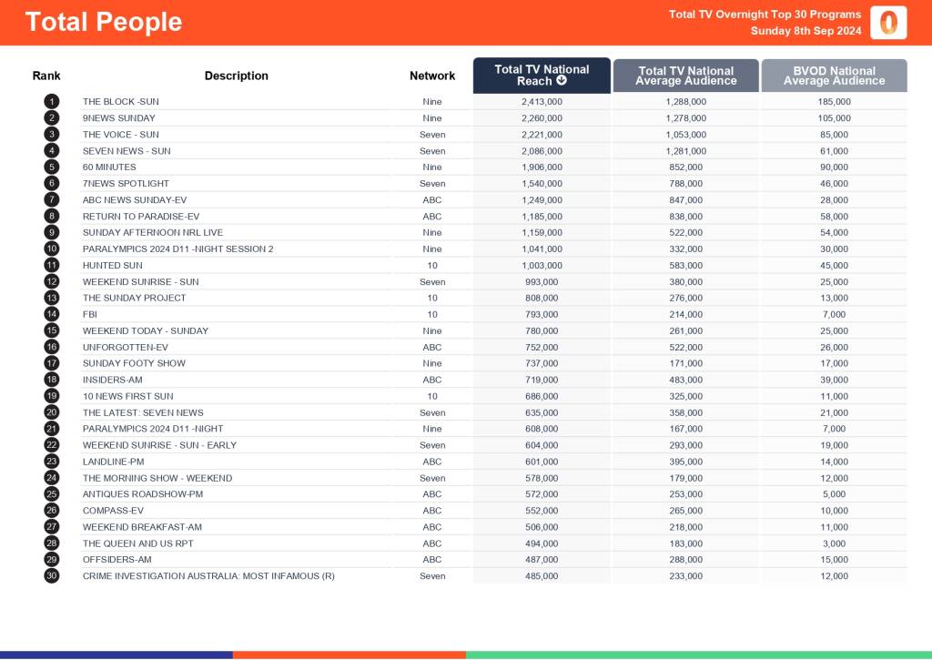 TV Ratings Australia