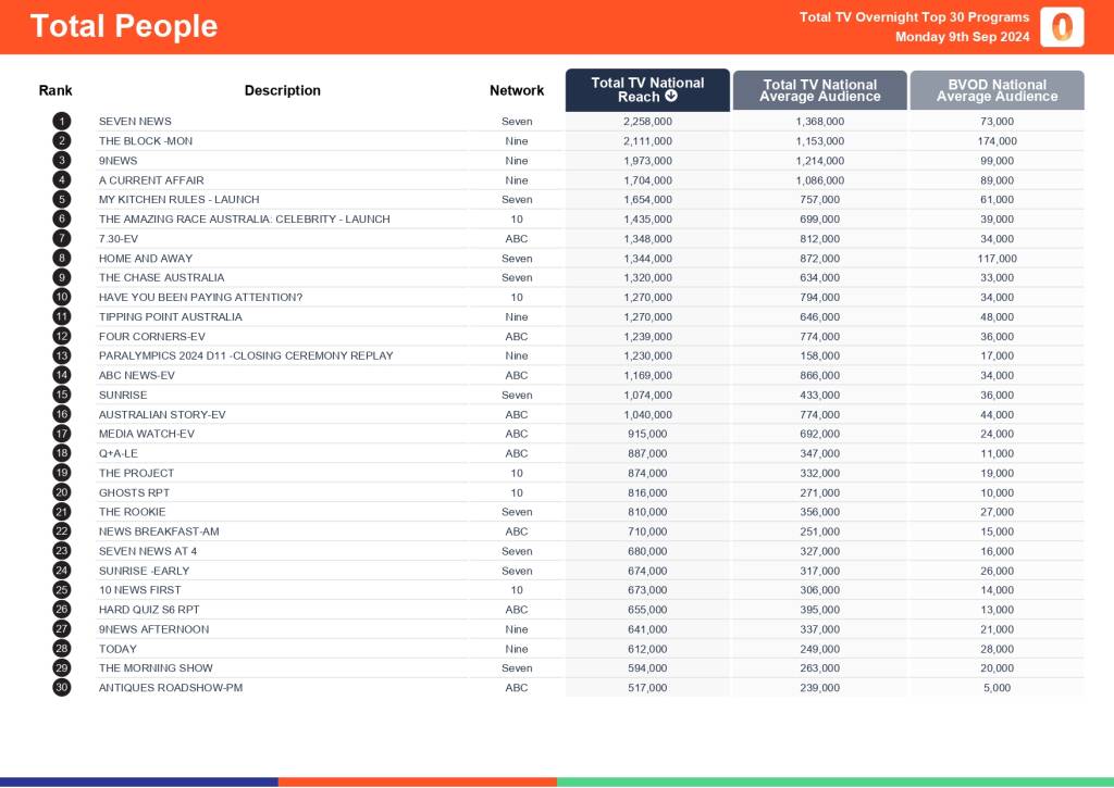 TV Ratings Australia