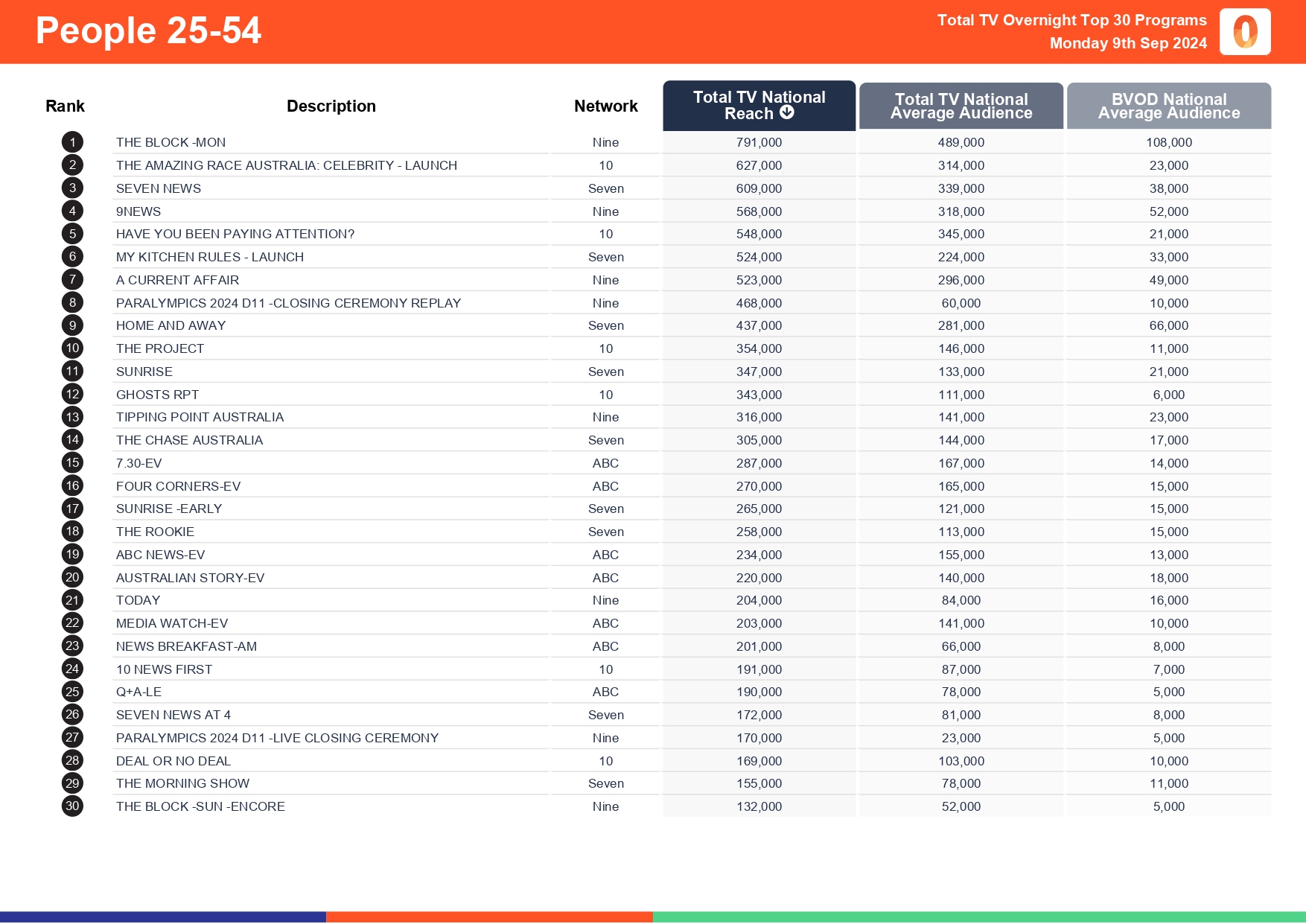 TV Ratings Australia
