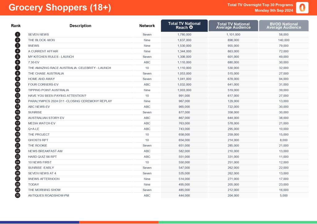 TV Ratings Australia