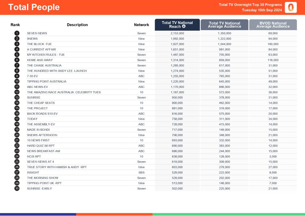 TV Ratings Australia