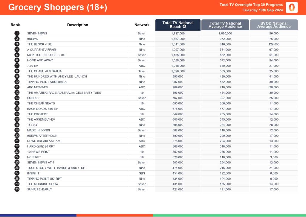 TV Ratings Australia
