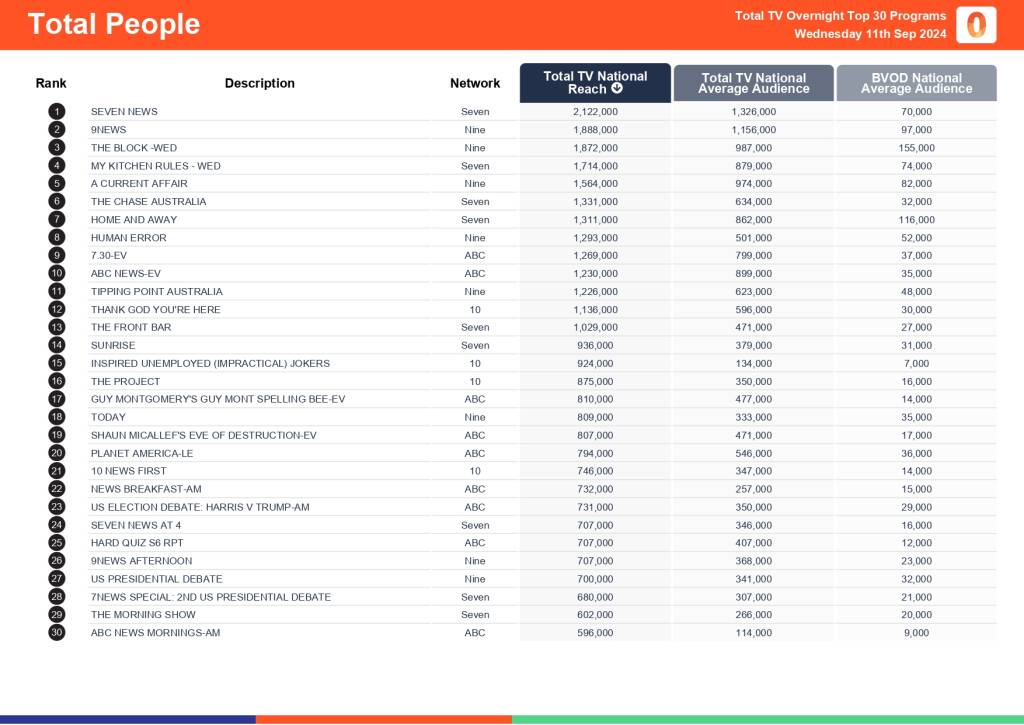 TV Ratings Australia