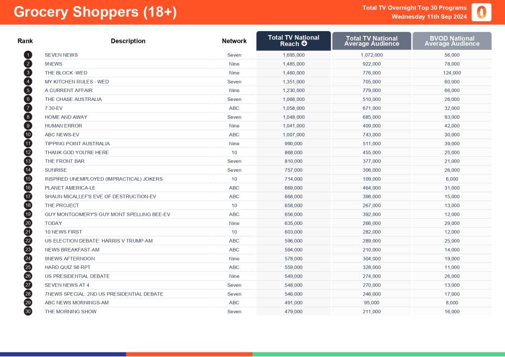 TV Ratings Australia