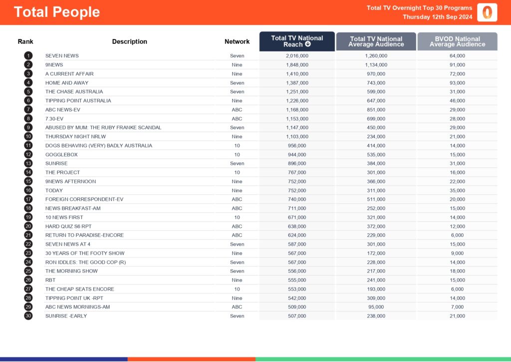 TV Ratings Australia