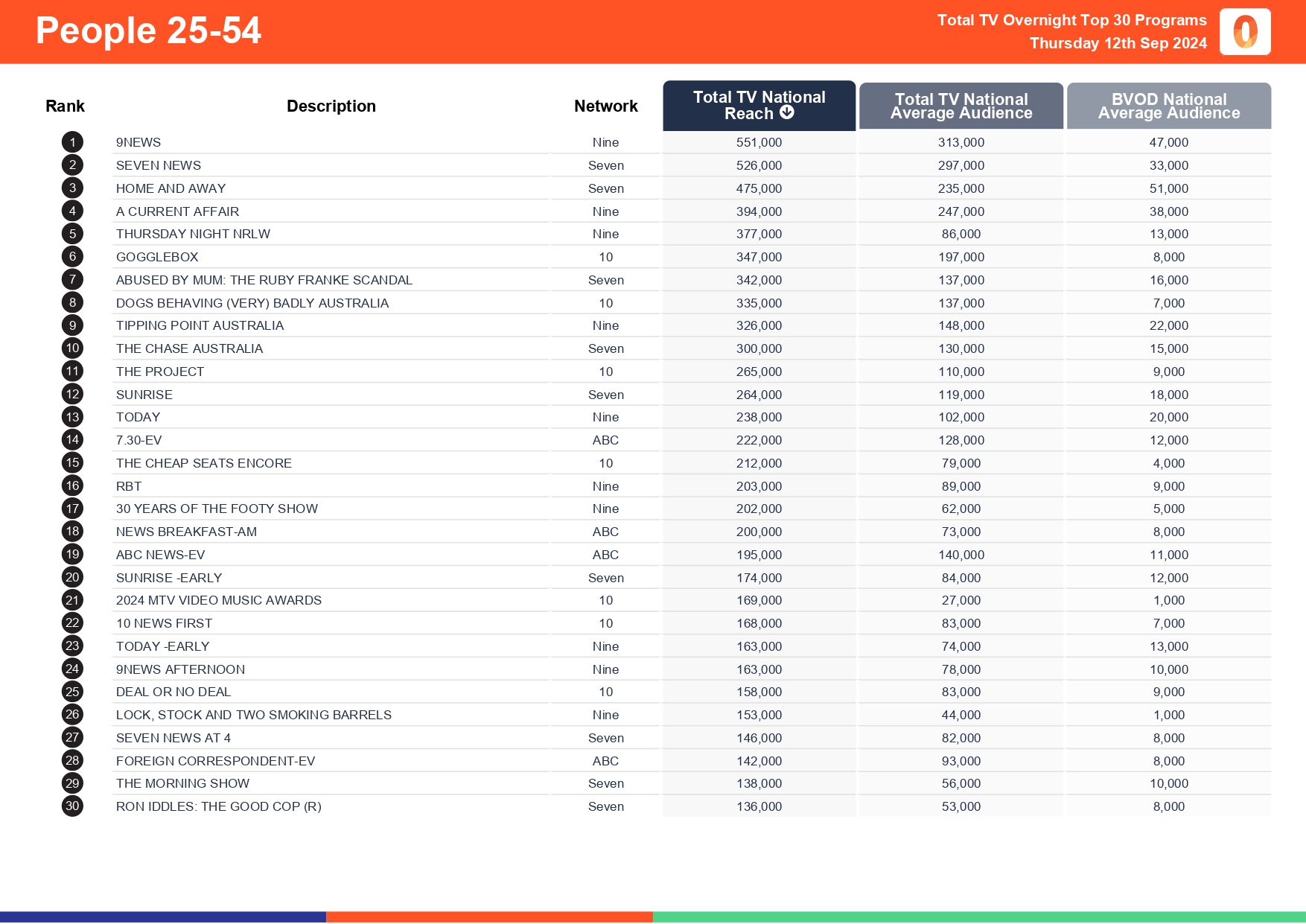 TV Ratings Australia
