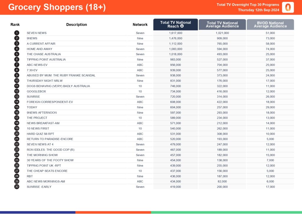 TV Ratings Australia