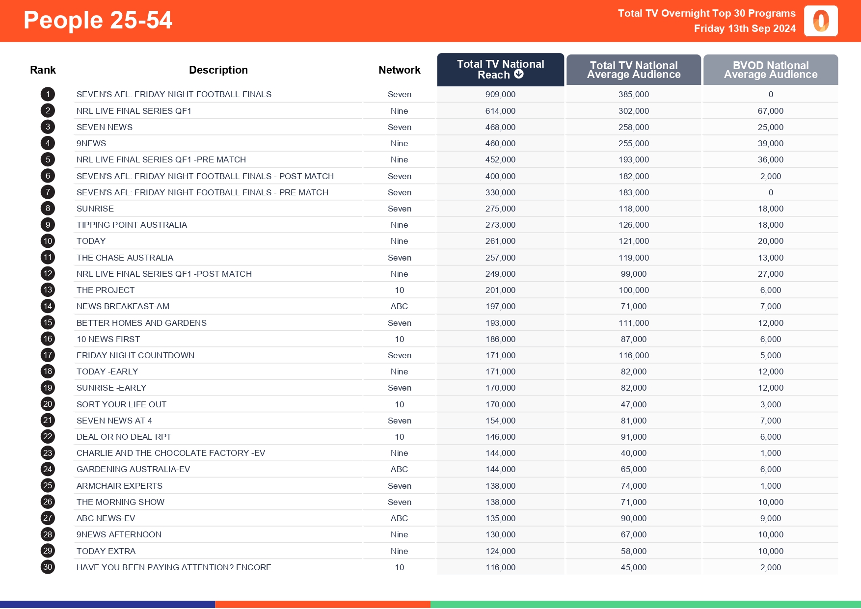 TV Ratings Australia