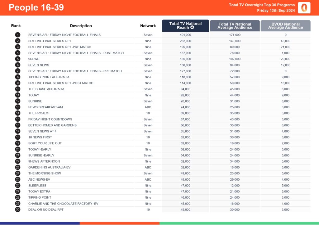 TV Ratings Australia