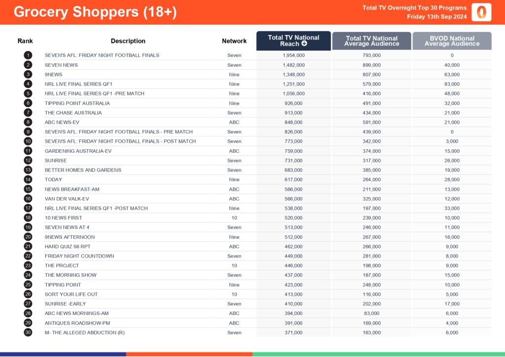 TV Ratings Australia
