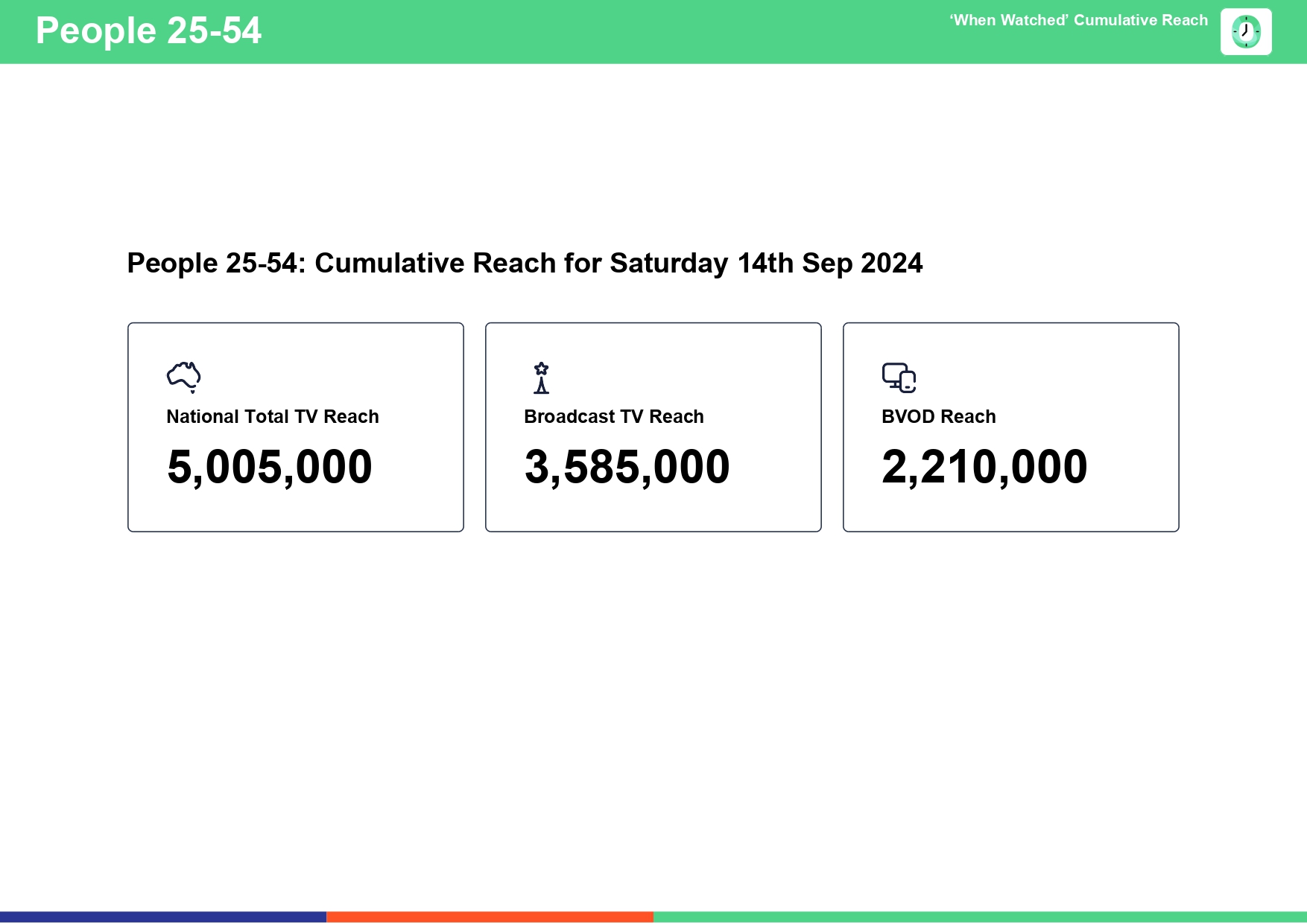 TV Ratings Australia