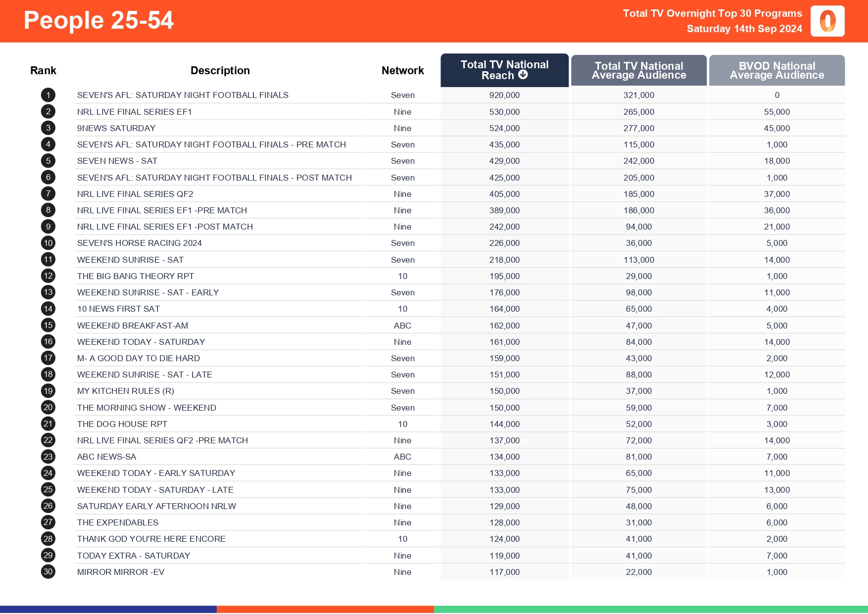 TV Ratings Australia