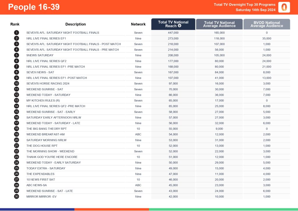 TV Ratings Australia