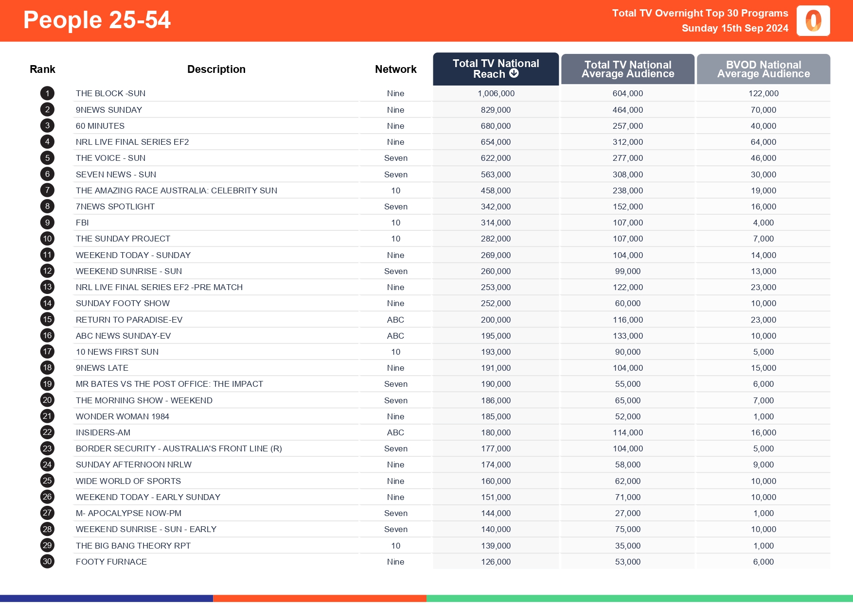 TV Ratings Australia