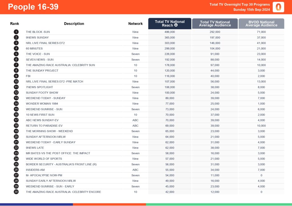 TV Ratings Australia