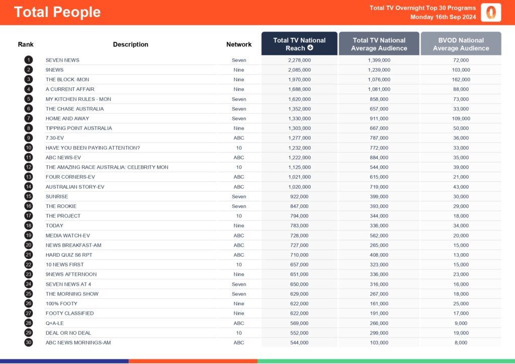 TV Ratings Australia