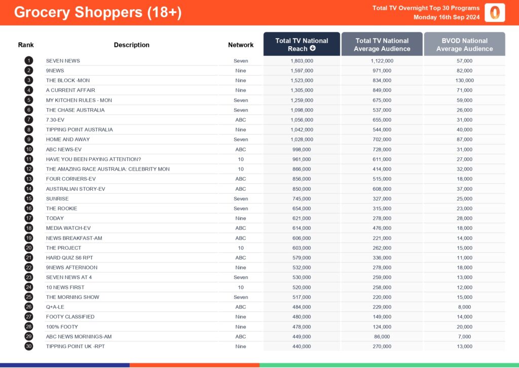 TV Ratings Australia