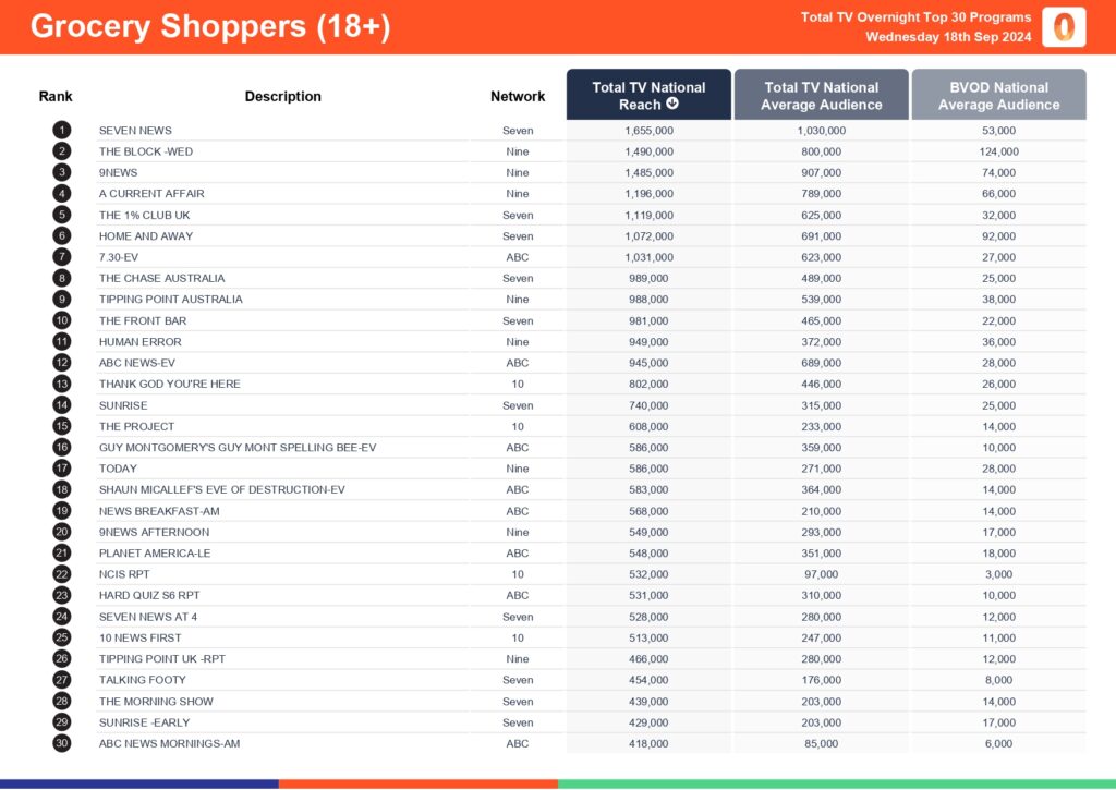 TV Ratings Australia