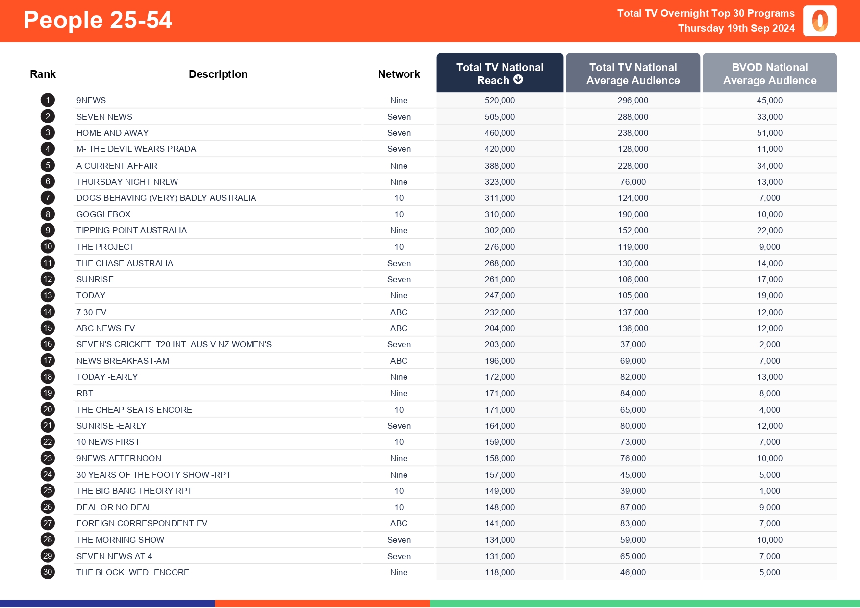 TV Ratings Australia
