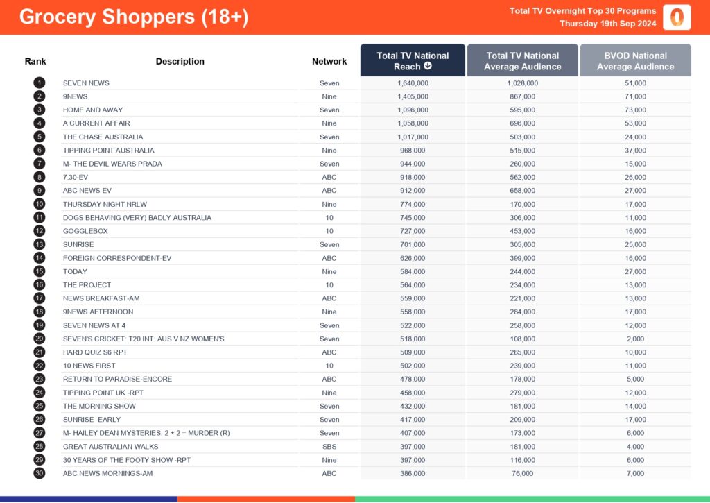 TV Ratings Australia