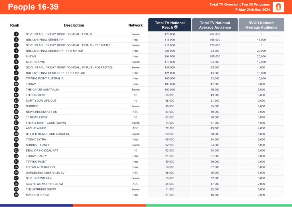 TV Ratings Australia