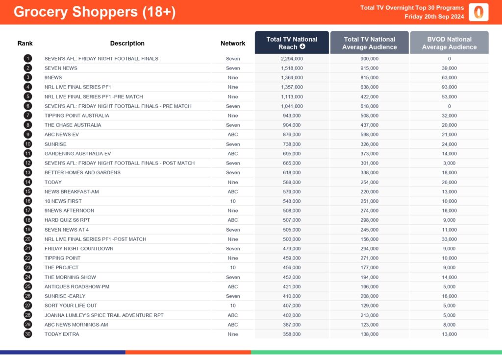 TV Ratings Australia