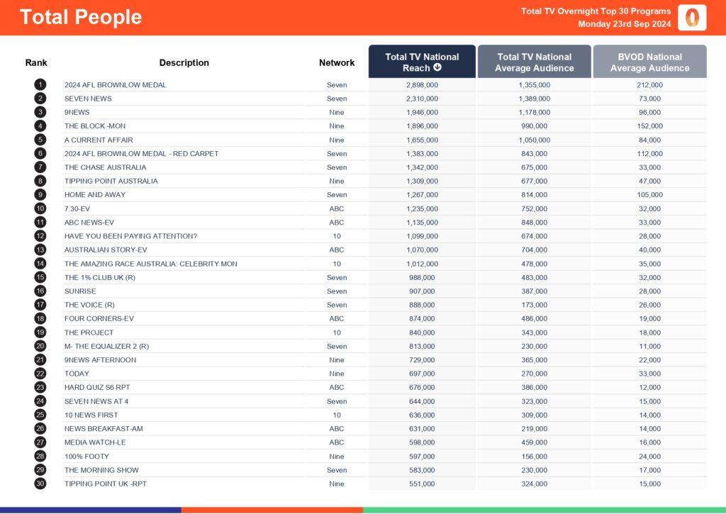 TV Ratings Australia