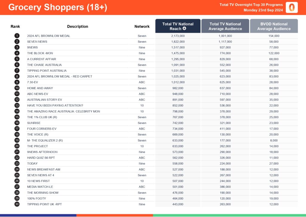 TV Ratings Australia