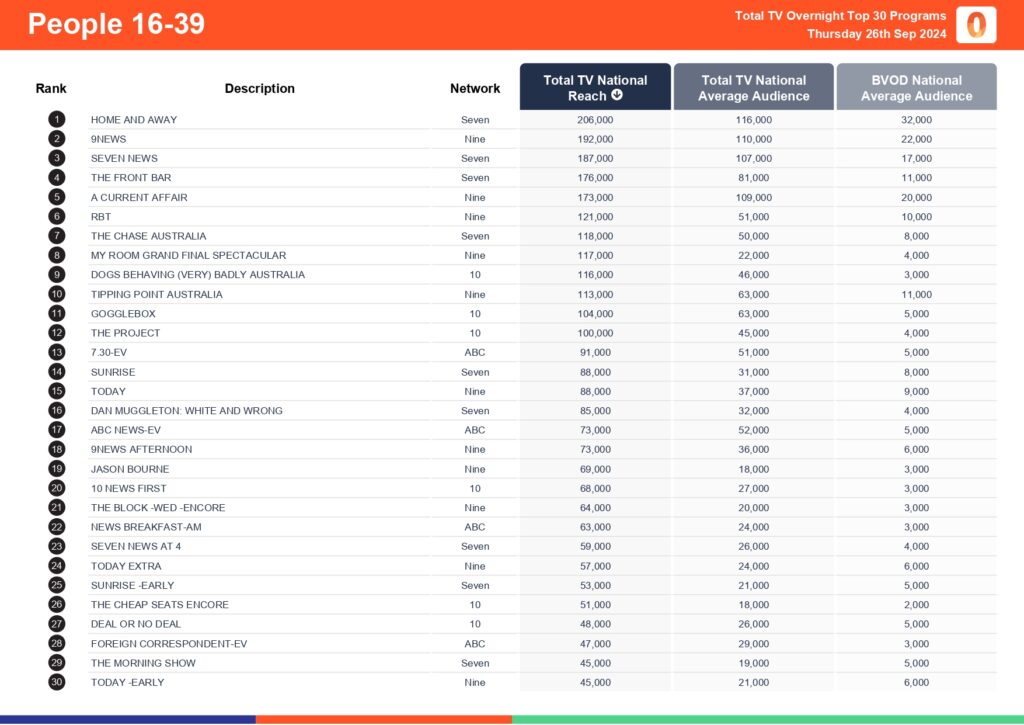TV Ratings Australia
