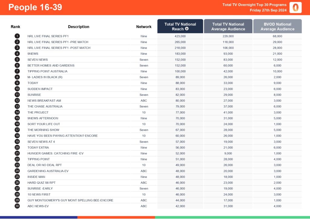 TV Ratings Australia