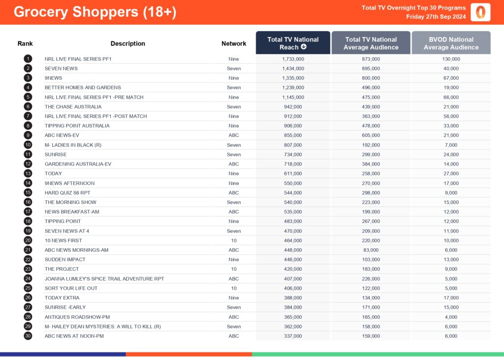 TV Ratings Australia