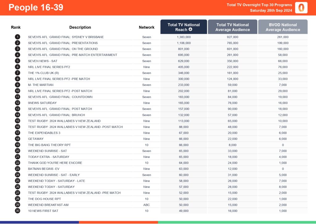 TV Ratings Australia