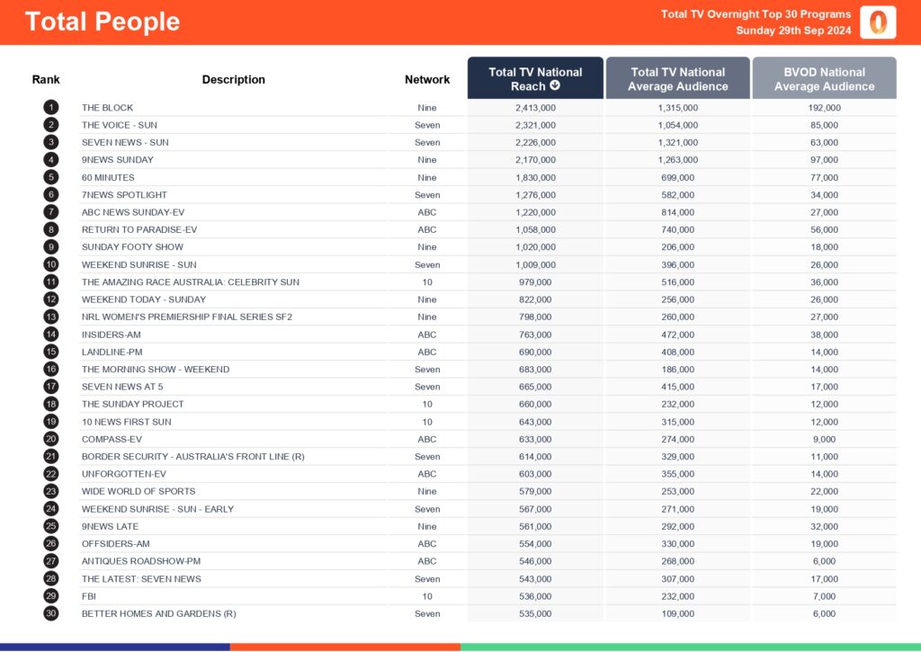 TV Ratings Australia