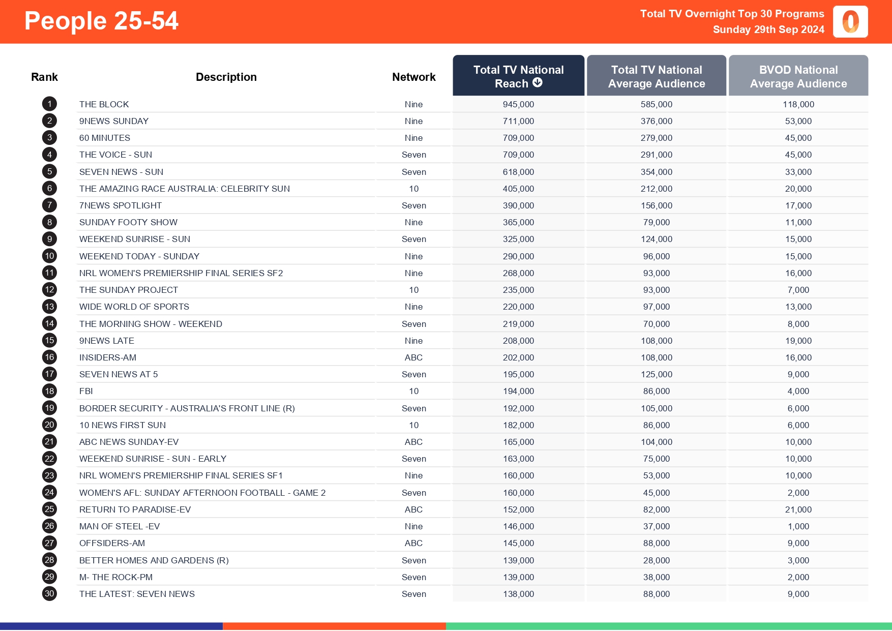 TV Ratings Australia