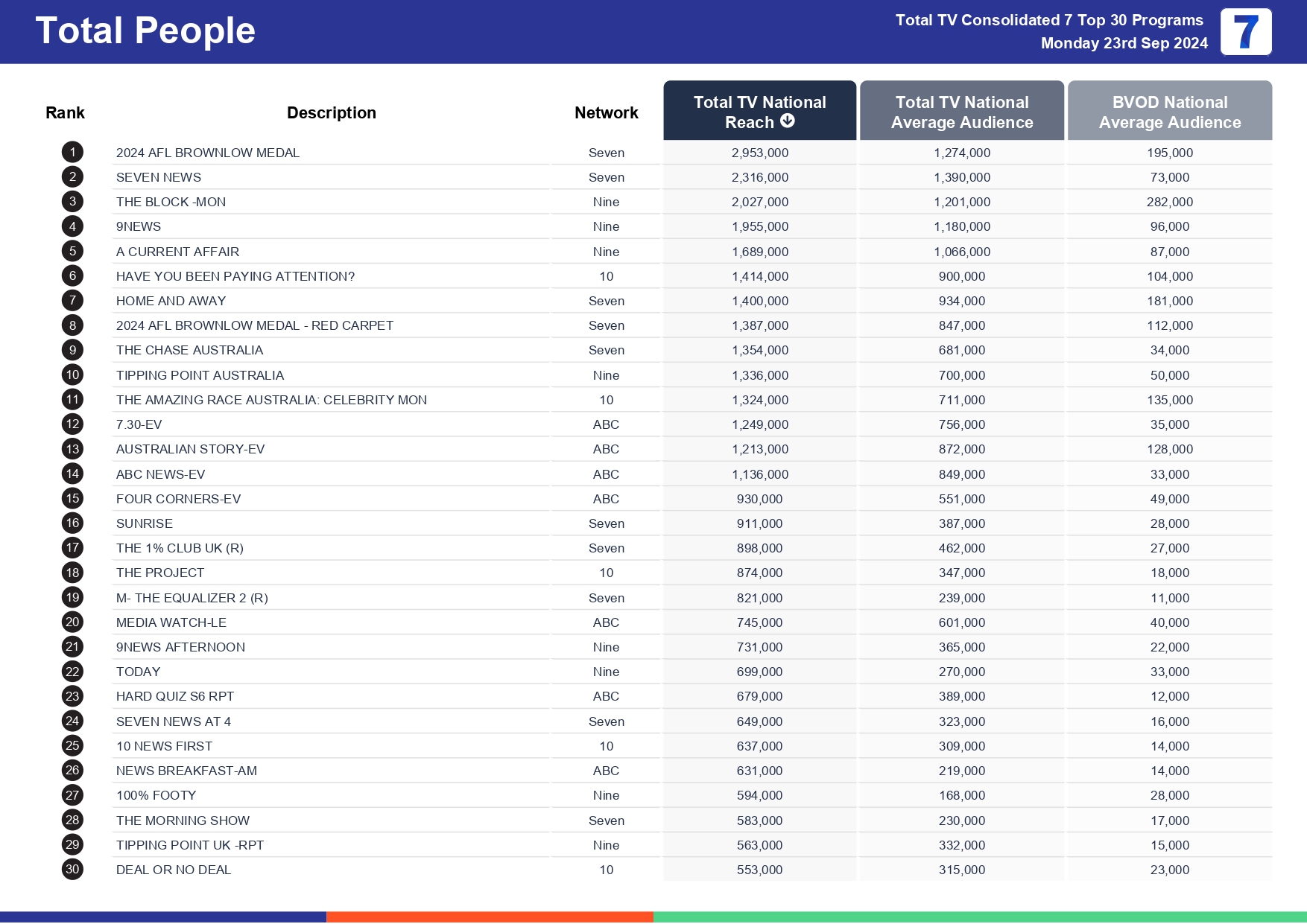TV Ratings Australia